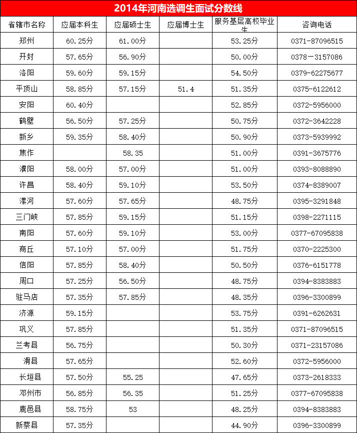 2014年河南选调生考试面试分数线.png