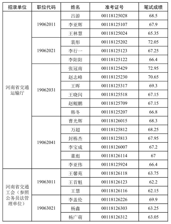 1.河南省交通运输厅2020年统一考试录用公务员面试确认人员名单.jpg